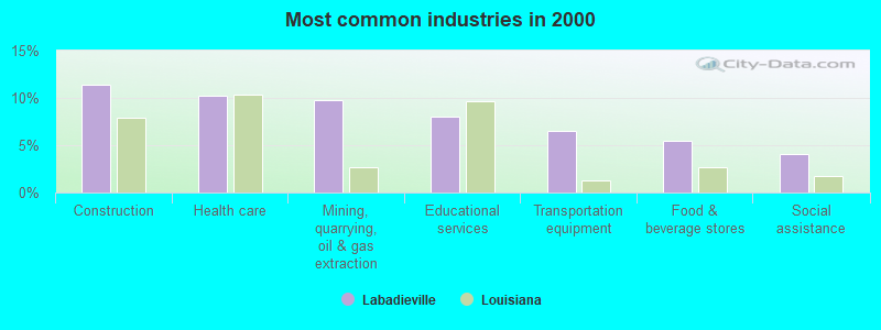 Most common industries in 2000