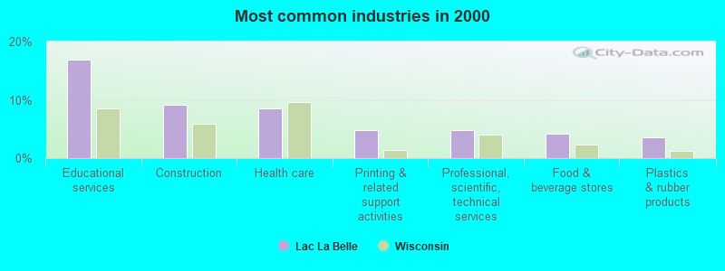 Most common industries in 2000