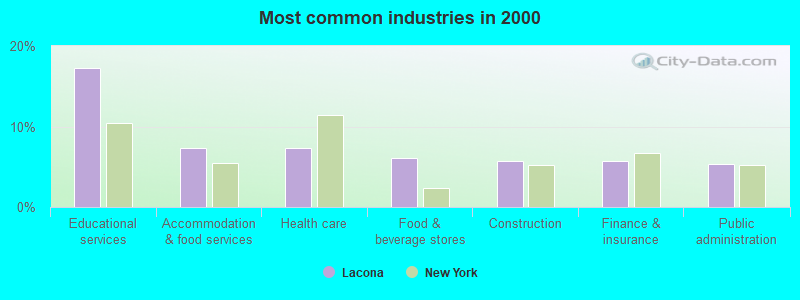 Most common industries in 2000