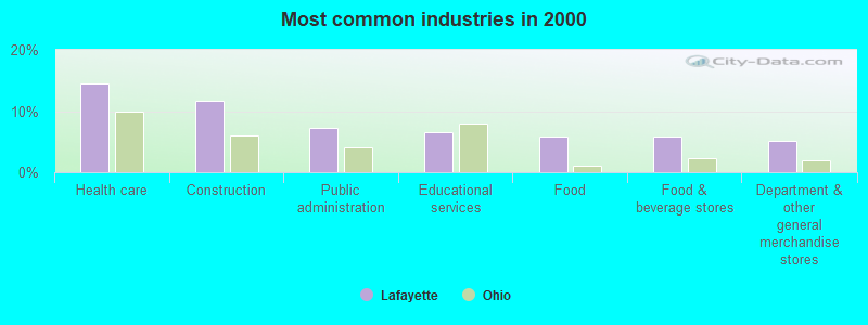 Most common industries in 2000