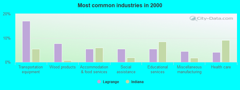 Most common industries in 2000