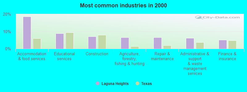 Most common industries in 2000