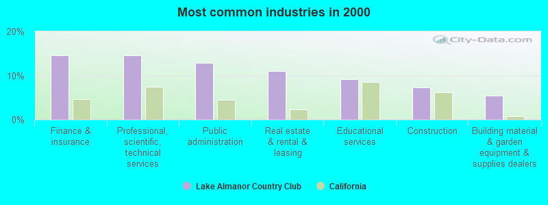 Most common industries in 2000