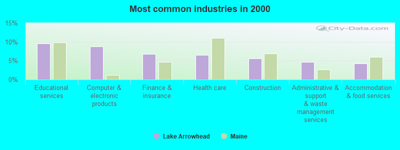 Most common industries in 2000