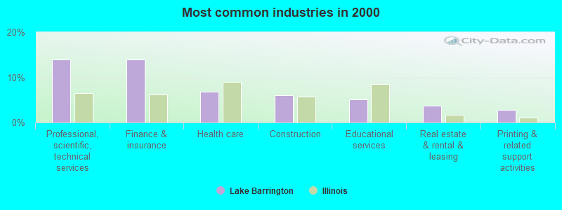 Most common industries in 2000