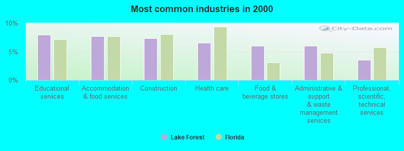 Most common industries in 2000