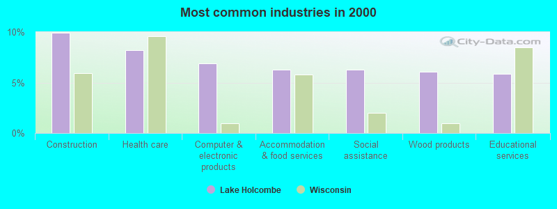 Most common industries in 2000