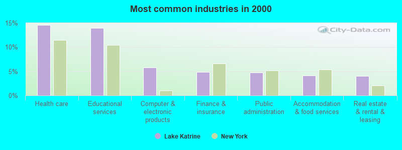 Most common industries in 2000