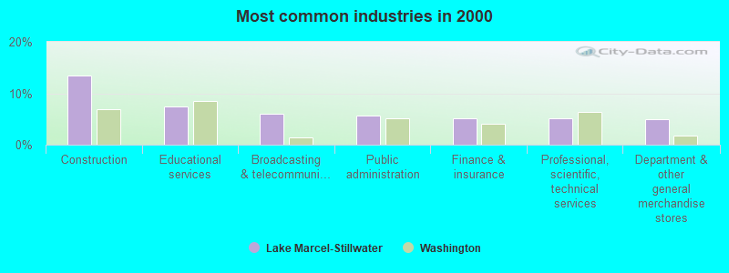 Most common industries 