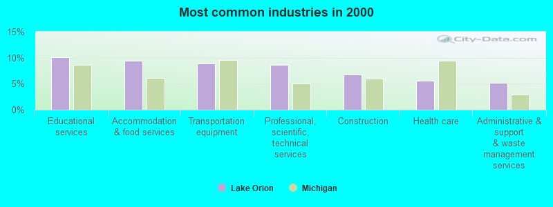 Most common industries in 2000