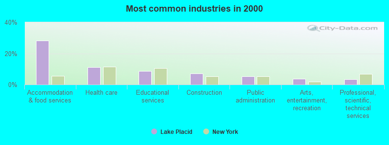 Most common industries in 2000