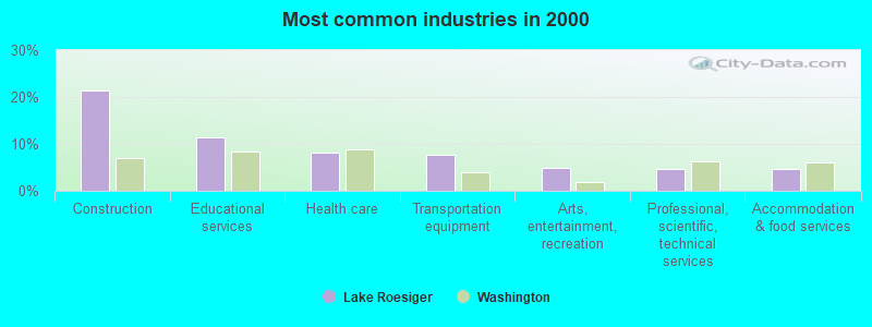 Most common industries 