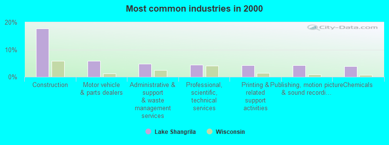 Most common industries 