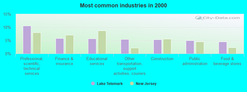 Most common industries in 2000