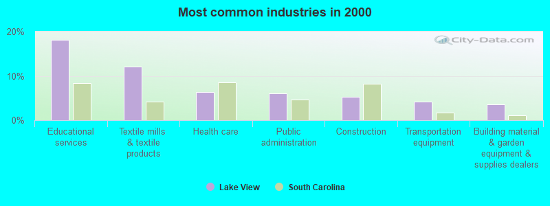 Most common industries in 2000