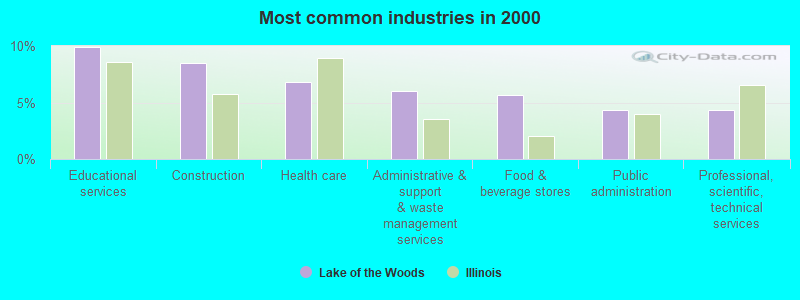 Most common industries in 2000