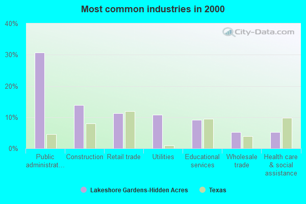 Lakeshore GardensHidden Acres, Texas (TX 78368) profile population
