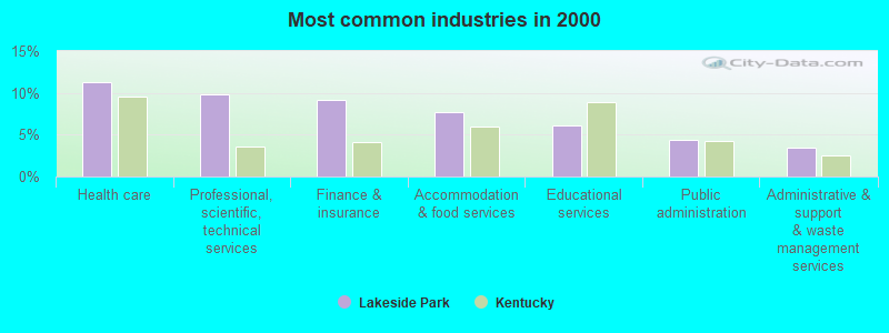 Most common industries in 2000