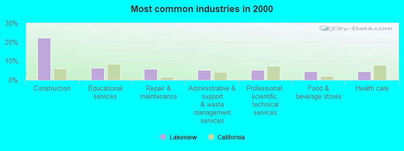 Most common industries in 2000