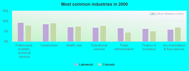 Most common industries in 2000