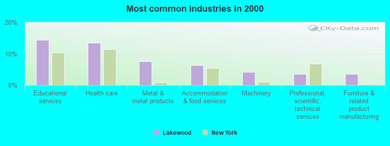 Most common industries in 2000