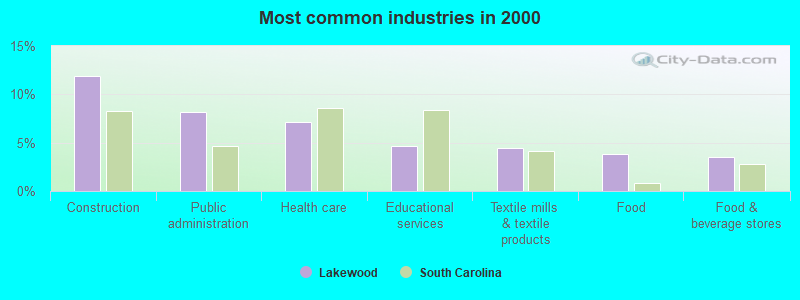 Most common industries in 2000