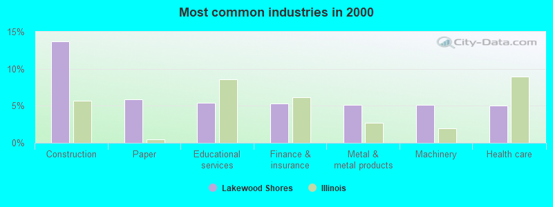 Most common industries in 2000