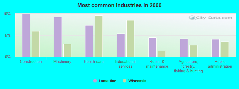 Most common industries 