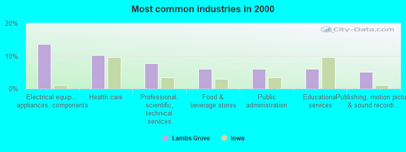 Most common industries 