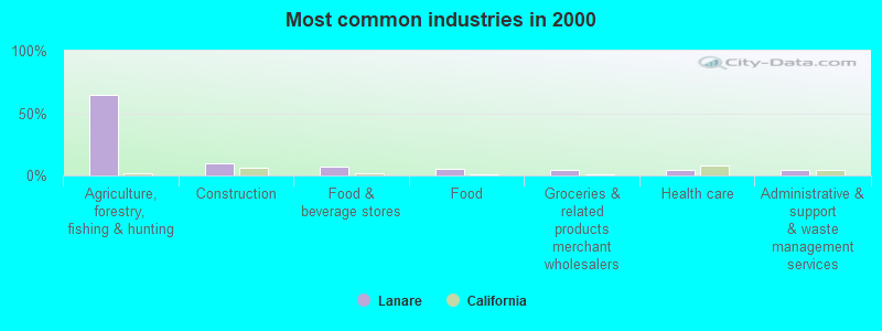 Most common industries in 2000