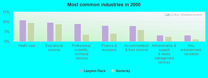 Most common industries in 2000