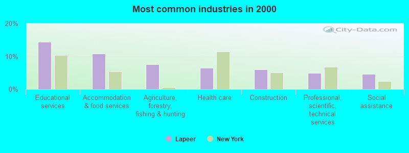 Most common industries 