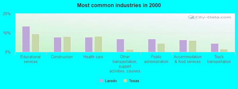 Most common industries in 2000