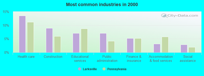 Most common industries 