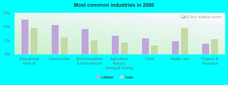 Most common industries in 2000