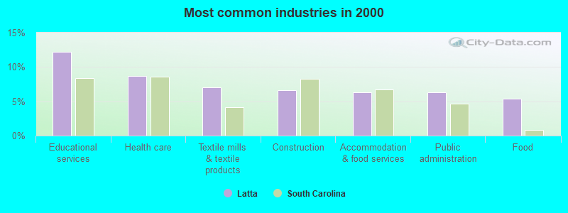 Most common industries in 2000