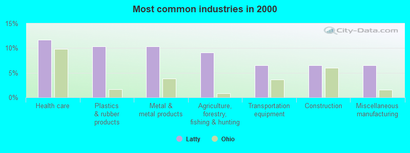 Most common industries in 2000