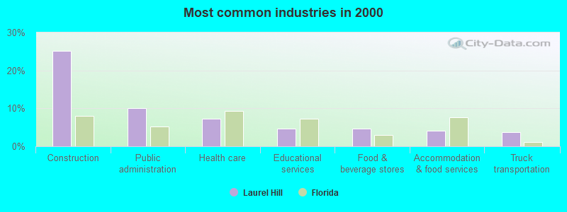 Most common industries 