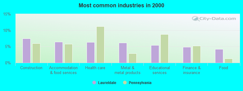 Most common industries in 2000