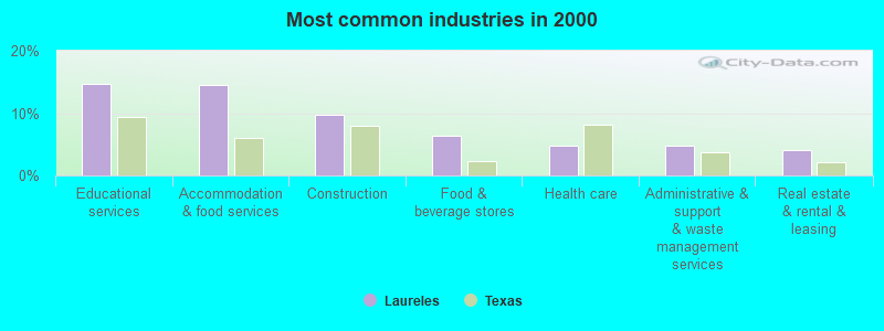 Most common industries in 2000