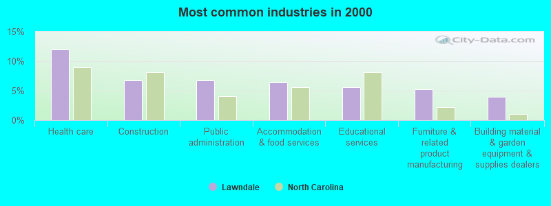 Most common industries in 2000