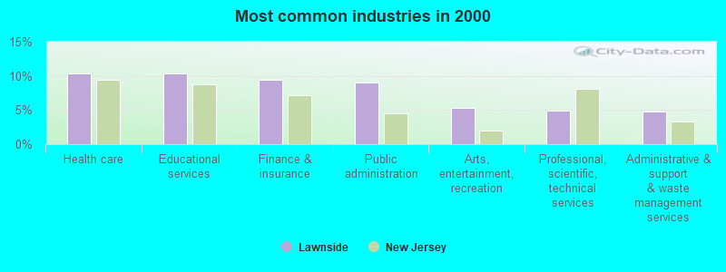 Most common industries in 2000