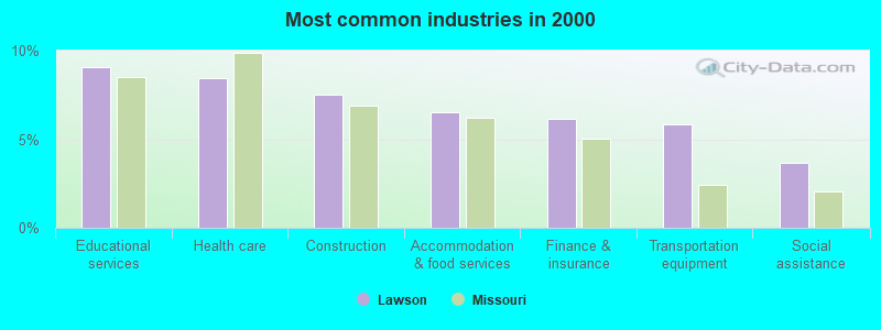 Most common industries in 2000