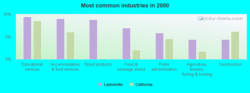 Most common industries 