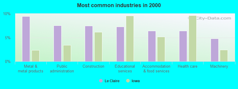 Most common industries in 2000