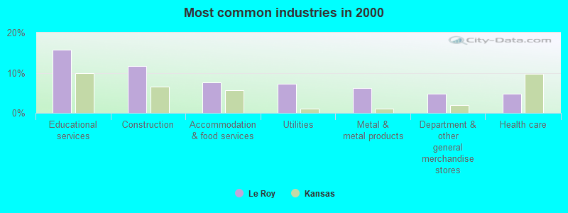 Most common industries in 2000