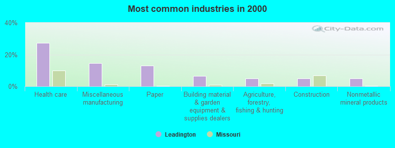 Most common industries in 2000