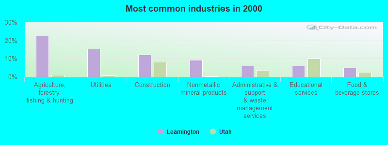 Most common industries in 2000