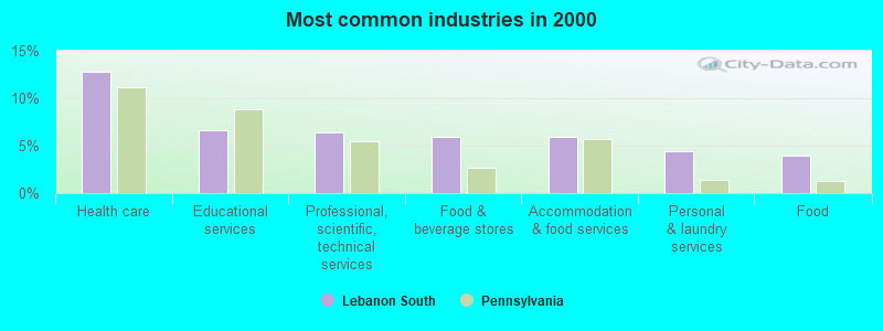 Most common industries in 2000