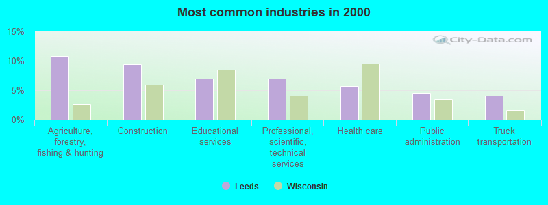 Most common industries in 2000